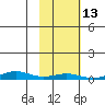 STP Dock #1 tide chart for Thursday, October 13, 2022