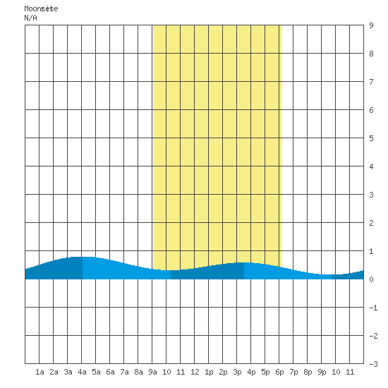 STP Dock #1 tide chart for Friday, October 14, 2022