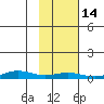 STP Dock #1 tide chart for Friday, October 14, 2022