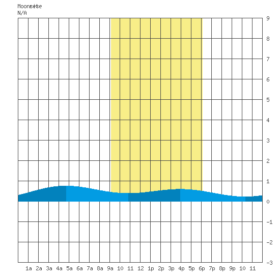 STP Dock #1 tide chart for Saturday, October 15, 2022