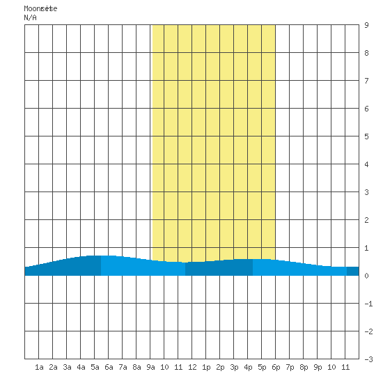 STP Dock #1 tide chart for Sunday, October 16, 2022