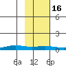 STP Dock #1 tide chart for Sunday, October 16, 2022