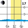 STP Dock #1 tide chart for Monday, October 17, 2022
