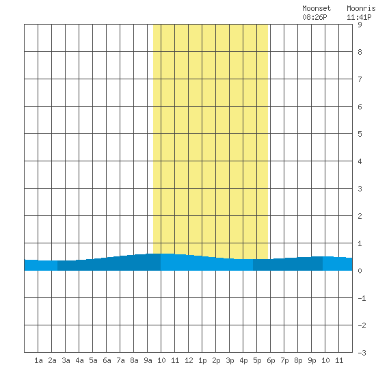 STP Dock #1 tide chart for Wednesday, October 19, 2022