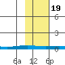 STP Dock #1 tide chart for Wednesday, October 19, 2022