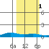 STP Dock #1 tide chart for Saturday, October 1, 2022
