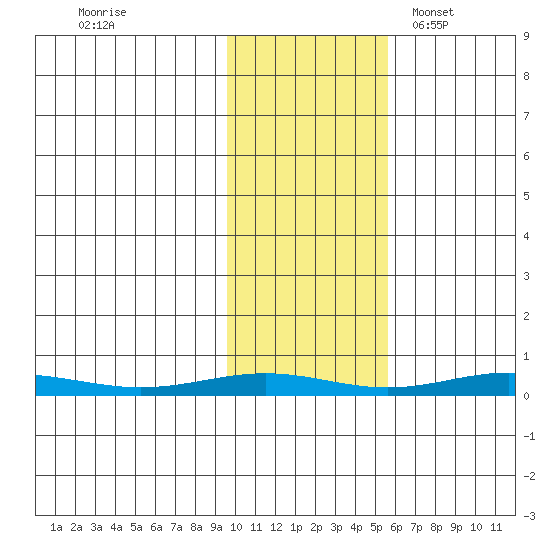 STP Dock #1 tide chart for Friday, October 21, 2022