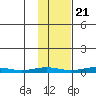 STP Dock #1 tide chart for Friday, October 21, 2022