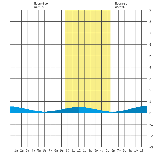 STP Dock #1 tide chart for Saturday, October 22, 2022