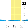 STP Dock #1 tide chart for Saturday, October 22, 2022