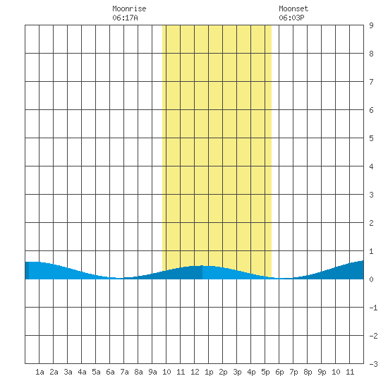 STP Dock #1 tide chart for Sunday, October 23, 2022