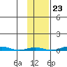 STP Dock #1 tide chart for Sunday, October 23, 2022