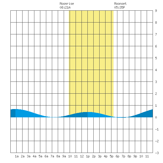 STP Dock #1 tide chart for Monday, October 24, 2022