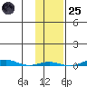 STP Dock #1 tide chart for Tuesday, October 25, 2022