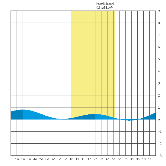 STP Dock #1 tide chart for Wednesday, October 26, 2022