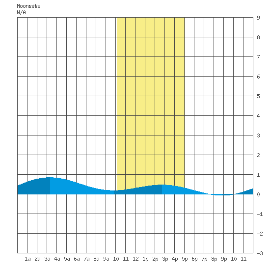 STP Dock #1 tide chart for Friday, October 28, 2022