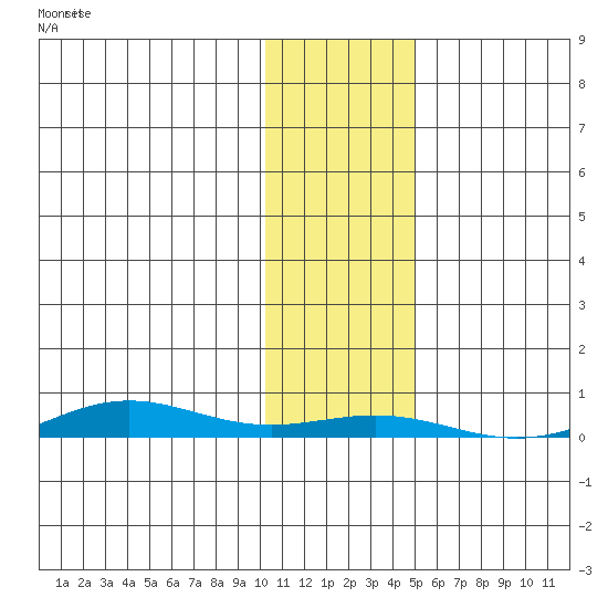 STP Dock #1 tide chart for Saturday, October 29, 2022