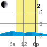 STP Dock #1 tide chart for Sunday, October 2, 2022