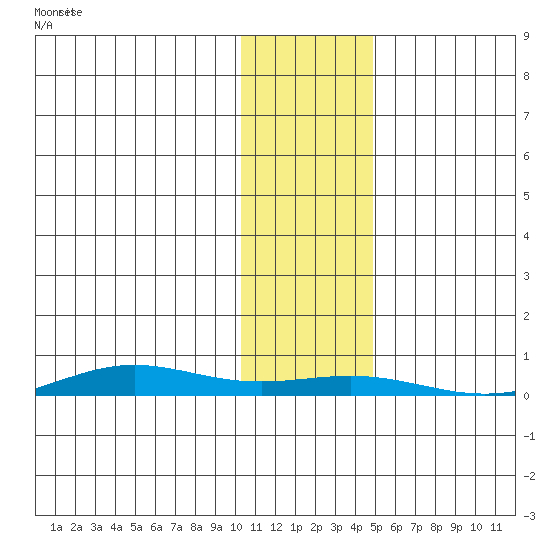 STP Dock #1 tide chart for Sunday, October 30, 2022