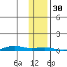 STP Dock #1 tide chart for Sunday, October 30, 2022