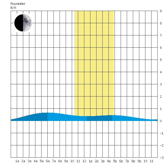 STP Dock #1 tide chart for Monday, October 31, 2022