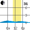 STP Dock #1 tide chart for Monday, October 31, 2022