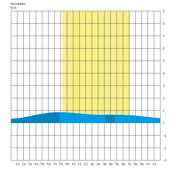 STP Dock #1 tide chart for Monday, October 3, 2022