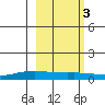STP Dock #1 tide chart for Monday, October 3, 2022