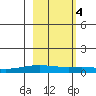 STP Dock #1 tide chart for Tuesday, October 4, 2022