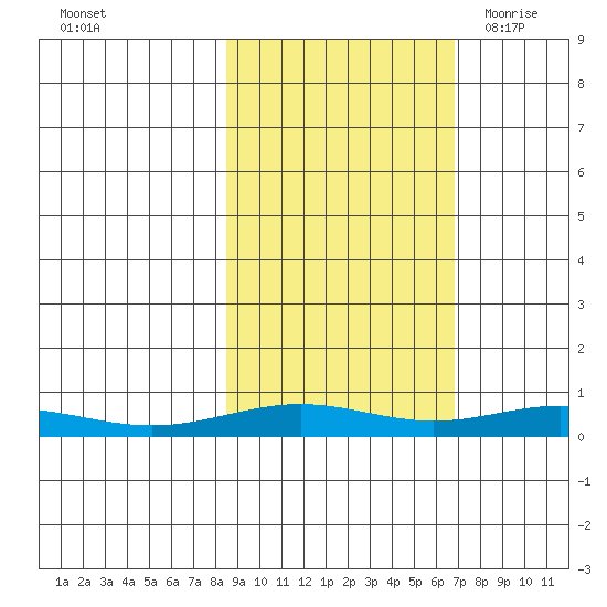STP Dock #1 tide chart for Thursday, October 6, 2022