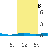 STP Dock #1 tide chart for Thursday, October 6, 2022