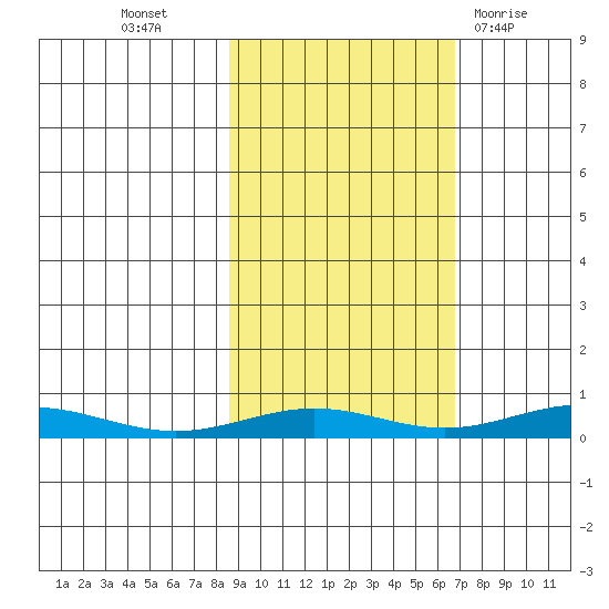 STP Dock #1 tide chart for Friday, October 7, 2022