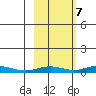 STP Dock #1 tide chart for Friday, October 7, 2022