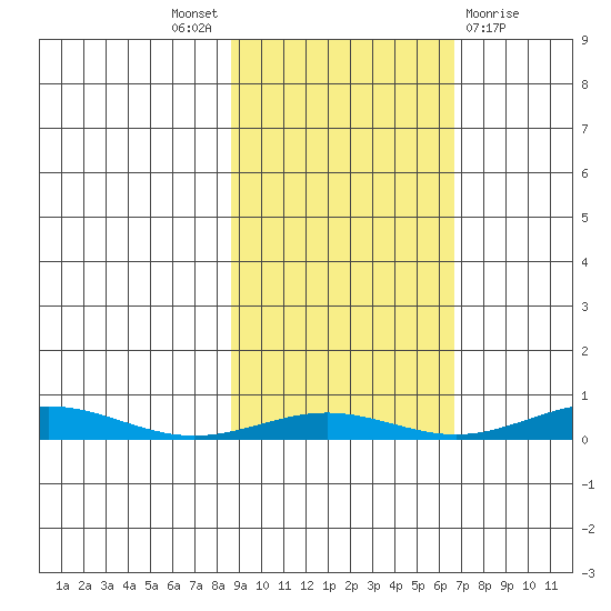 STP Dock #1 tide chart for Saturday, October 8, 2022