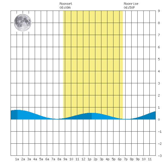 STP Dock #1 tide chart for Sunday, October 9, 2022