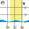 STP Dock #1 tide chart for Sunday, October 9, 2022
