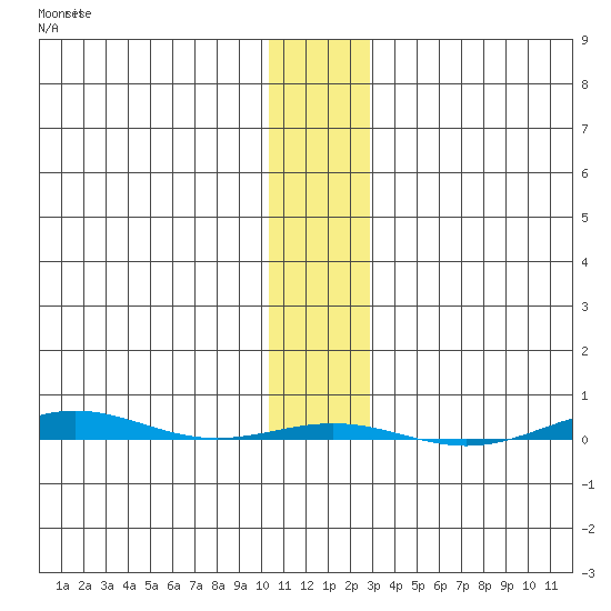 STP Dock #1 tide chart for Thursday, November 10, 2022