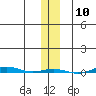STP Dock #1 tide chart for Thursday, November 10, 2022