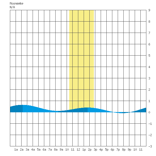 STP Dock #1 tide chart for Friday, November 11, 2022