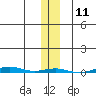 STP Dock #1 tide chart for Friday, November 11, 2022