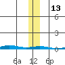 STP Dock #1 tide chart for Sunday, November 13, 2022