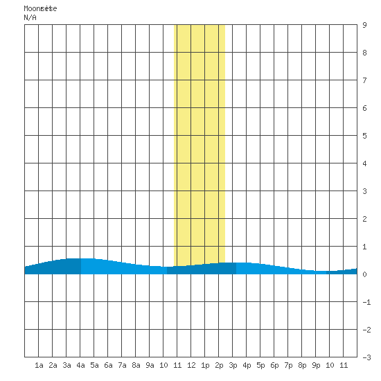 STP Dock #1 tide chart for Monday, November 14, 2022