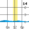 STP Dock #1 tide chart for Monday, November 14, 2022