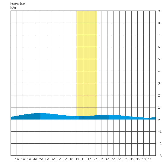 STP Dock #1 tide chart for Tuesday, November 15, 2022