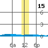 STP Dock #1 tide chart for Tuesday, November 15, 2022