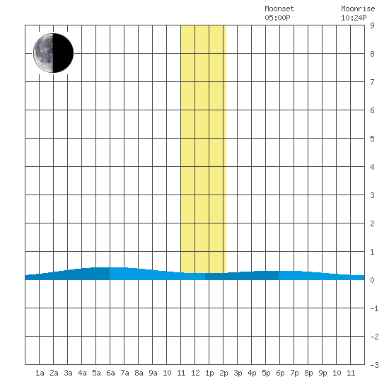 STP Dock #1 tide chart for Wednesday, November 16, 2022