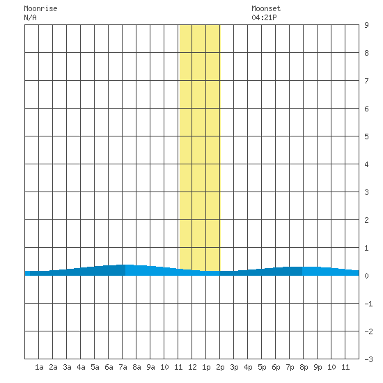 STP Dock #1 tide chart for Thursday, November 17, 2022