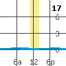 STP Dock #1 tide chart for Thursday, November 17, 2022