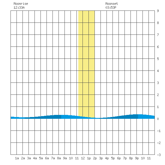 STP Dock #1 tide chart for Friday, November 18, 2022