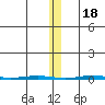 STP Dock #1 tide chart for Friday, November 18, 2022